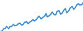 Kalenderbereinigte Daten, nicht saisonbereinigte Daten / Index, 2000=100 / Industrie und Dienstleistungen (ohne Öffentliche Verwaltung und Dienstleistungen; Private Haushalte und exterritoriale Organisationen) / Arbeitskosten für LCI (Arbeitnehmerentgelt plus Steuern minus Zuschüsse) / Tschechien