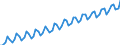 Kalenderbereinigte Daten, nicht saisonbereinigte Daten / Index, 2000=100 / Industrie und Dienstleistungen (ohne Öffentliche Verwaltung und Dienstleistungen; Private Haushalte und exterritoriale Organisationen) / Arbeitskosten für LCI (Arbeitnehmerentgelt plus Steuern minus Zuschüsse) / Spanien