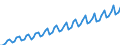 Kalenderbereinigte Daten, nicht saisonbereinigte Daten / Index, 2000=100 / Industrie und Dienstleistungen (ohne Öffentliche Verwaltung und Dienstleistungen; Private Haushalte und exterritoriale Organisationen) / Arbeitskosten für LCI (Arbeitnehmerentgelt plus Steuern minus Zuschüsse) / Zypern