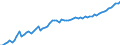 Kalenderbereinigte Daten, nicht saisonbereinigte Daten / Index, 2000=100 / Industrie und Dienstleistungen (ohne Öffentliche Verwaltung und Dienstleistungen; Private Haushalte und exterritoriale Organisationen) / Arbeitskosten für LCI (Arbeitnehmerentgelt plus Steuern minus Zuschüsse) / Polen