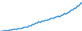 Kalenderbereinigte Daten, nicht saisonbereinigte Daten / Index, 2000=100 / Industrie und Dienstleistungen (ohne Öffentliche Verwaltung und Dienstleistungen; Private Haushalte und exterritoriale Organisationen) / Arbeitskosten für LCI (Arbeitnehmerentgelt plus Steuern minus Zuschüsse) / Rumänien