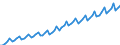 Kalenderbereinigte Daten, nicht saisonbereinigte Daten / Index, 2000=100 / Industrie und Dienstleistungen (ohne Öffentliche Verwaltung und Dienstleistungen; Private Haushalte und exterritoriale Organisationen) / Arbeitskosten für LCI (Arbeitnehmerentgelt plus Steuern minus Zuschüsse) / Slowakei