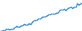 Kalenderbereinigte Daten, nicht saisonbereinigte Daten / Index, 2000=100 / Industrie und Dienstleistungen (ohne Öffentliche Verwaltung und Dienstleistungen; Private Haushalte und exterritoriale Organisationen) / Arbeitskosten für LCI, ohne Prämien / Finnland