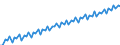 Kalenderbereinigte Daten, nicht saisonbereinigte Daten / Index, 2000=100 / Industrie und Dienstleistungen (ohne Öffentliche Verwaltung und Dienstleistungen; Private Haushalte und exterritoriale Organisationen) / Löhne und Gehälter (insgesamt) / Europäische Union - 27 Länder (2007-2013)