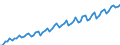 Kalenderbereinigte Daten, nicht saisonbereinigte Daten / Index, 2000=100 / Industrie und Dienstleistungen (ohne Öffentliche Verwaltung und Dienstleistungen; Private Haushalte und exterritoriale Organisationen) / Löhne und Gehälter (insgesamt) / Tschechien