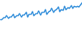 Kalenderbereinigte Daten, nicht saisonbereinigte Daten / Index, 2000=100 / Industrie und Dienstleistungen (ohne Öffentliche Verwaltung und Dienstleistungen; Private Haushalte und exterritoriale Organisationen) / Löhne und Gehälter (insgesamt) / Griechenland