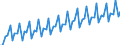 Kalenderbereinigte Daten, nicht saisonbereinigte Daten / Index, 2000=100 / Industrie und Dienstleistungen (ohne Öffentliche Verwaltung und Dienstleistungen; Private Haushalte und exterritoriale Organisationen) / Löhne und Gehälter (insgesamt) / Italien