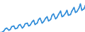 Kalenderbereinigte Daten, nicht saisonbereinigte Daten / Index, 2000=100 / Industrie und Dienstleistungen (ohne Öffentliche Verwaltung und Dienstleistungen; Private Haushalte und exterritoriale Organisationen) / Löhne und Gehälter (insgesamt) / Zypern