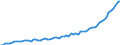 Kalenderbereinigte Daten, nicht saisonbereinigte Daten / Index, 2000=100 / Industrie und Dienstleistungen (ohne Öffentliche Verwaltung und Dienstleistungen; Private Haushalte und exterritoriale Organisationen) / Löhne und Gehälter (insgesamt) / Lettland