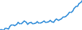 Kalenderbereinigte Daten, nicht saisonbereinigte Daten / Index, 2000=100 / Industrie und Dienstleistungen (ohne Öffentliche Verwaltung und Dienstleistungen; Private Haushalte und exterritoriale Organisationen) / Löhne und Gehälter (insgesamt) / Litauen