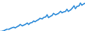 Kalenderbereinigte Daten, nicht saisonbereinigte Daten / Index, 2000=100 / Industrie und Dienstleistungen (ohne Öffentliche Verwaltung und Dienstleistungen; Private Haushalte und exterritoriale Organisationen) / Löhne und Gehälter (insgesamt) / Ungarn