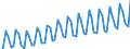 Calendar adjusted data, not seasonally adjusted data / Index, 2000=100 / Industry and services (except public administration and community services; activities of households and extra-territorial organizations) / Wages and salaries (total) / Netherlands