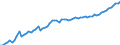 Kalenderbereinigte Daten, nicht saisonbereinigte Daten / Index, 2000=100 / Industrie und Dienstleistungen (ohne Öffentliche Verwaltung und Dienstleistungen; Private Haushalte und exterritoriale Organisationen) / Löhne und Gehälter (insgesamt) / Polen