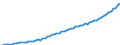 Kalenderbereinigte Daten, nicht saisonbereinigte Daten / Index, 2000=100 / Industrie und Dienstleistungen (ohne Öffentliche Verwaltung und Dienstleistungen; Private Haushalte und exterritoriale Organisationen) / Löhne und Gehälter (insgesamt) / Rumänien