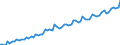 Kalenderbereinigte Daten, nicht saisonbereinigte Daten / Index, 2000=100 / Industrie und Dienstleistungen (ohne Öffentliche Verwaltung und Dienstleistungen; Private Haushalte und exterritoriale Organisationen) / Löhne und Gehälter (insgesamt) / Slowenien