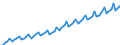 Kalenderbereinigte Daten, nicht saisonbereinigte Daten / Index, 2000=100 / Industrie und Dienstleistungen (ohne Öffentliche Verwaltung und Dienstleistungen; Private Haushalte und exterritoriale Organisationen) / Löhne und Gehälter (insgesamt) / Slowakei