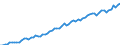 Kalenderbereinigte Daten, nicht saisonbereinigte Daten / Index, 2000=100 / Industrie und Dienstleistungen (ohne Öffentliche Verwaltung und Dienstleistungen; Private Haushalte und exterritoriale Organisationen) / Löhne und Gehälter (insgesamt) / Finnland