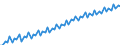 Kalenderbereinigte Daten, nicht saisonbereinigte Daten / Index, 2000=100 / Industrie und Dienstleistungen (ohne Öffentliche Verwaltung und Dienstleistungen; Private Haushalte und exterritoriale Organisationen) / Arbeitskosten ohne Löhne und Gehälter / Europäische Union - 27 Länder (2007-2013)