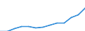 Unit of measure: Index, 2020=100 / Statistical classification of economic activities in the European Community (NACE Rev. 2): Industry, construction and services (except activities of households as employers and extra-territorial organisations and bodies) / Labour costs structure: Wages and salaries (total) / Geopolitical entity (reporting): Serbia