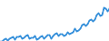 Seasonal adjustment: Unadjusted data (i.e. neither seasonally adjusted nor calendar adjusted data) / Unit of measure: Index, 2020=100 / Statistical classification of economic activities in the European Community (NACE Rev. 2): Industry, construction and services (except activities of households as employers and extra-territorial organisations and bodies) / Labour costs structure: Labour cost for LCI (compensation of employees plus taxes minus subsidies) / Geopolitical entity (reporting): Serbia