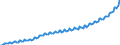 Saisonbereinigung: Unbereinigte Daten (d.h. weder saisonbereinigte noch kalenderbereinigte Daten) / Maßeinheit: Index, 2020=100 / Statistische Systematik der Wirtschaftszweige in der Europäischen Gemeinschaft (NACE Rev. 2): Industrie, Baugewerbe und Dienstleistungen (ohne private Haushalte mit Hauspersonal und extra-territoriale Organisationen und Körperschaften) / Struktur der Arbeitskosten: Arbeitskosten für LCI, ohne Prämien / Geopolitische Meldeeinheit: Polen