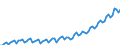 Seasonal adjustment: Unadjusted data (i.e. neither seasonally adjusted nor calendar adjusted data) / Unit of measure: Index, 2020=100 / Statistical classification of economic activities in the European Community (NACE Rev. 2): Industry, construction and services (except activities of households as employers and extra-territorial organisations and bodies) / Labour costs structure: Wages and salaries (total) / Geopolitical entity (reporting): Serbia