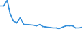 Unit of measure: Thousand persons / Sex: Total / Age class: From 15 to 19 years / International Standard Classification of Education (ISCED 2011): Less than primary, primary and lower secondary education (levels 0-2) / Geopolitical entity (reporting): Lithuania