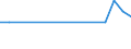 Unit of measure: Thousand persons / Sex: Total / Age class: From 15 to 19 years / Country of citizenship: Non-EU27 countries (from 2020) nor reporting country / Geopolitical entity (reporting): Cyprus