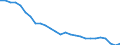 Unit of measure: Thousand persons / Sex: Total / Age class: From 15 to 19 years / Country of citizenship: Reporting country / Geopolitical entity (reporting): Portugal