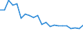 Unit of measure: Thousand persons / Sex: Total / Age class: From 15 to 19 years / Country of citizenship: Non-EU27 countries (from 2020) nor reporting country / Geopolitical entity (reporting): Italy