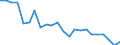 Unit of measure: Percentage / Sex: Total / Age class: From 15 to 19 years / International Standard Classification of Education (ISCED 2011): Less than primary, primary and lower secondary education (levels 0-2) / Geopolitical entity (reporting): Croatia