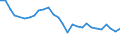 Unit of measure: Percentage / Sex: Total / Age class: From 15 to 19 years / International Standard Classification of Education (ISCED 2011): Less than primary, primary and lower secondary education (levels 0-2) / Geopolitical entity (reporting): Latvia