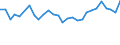 Unit of measure: Percentage / Sex: Total / Age class: From 15 to 19 years / Country of citizenship: Reporting country / Geopolitical entity (reporting): Estonia