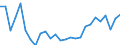 Unit of measure: Percentage / Sex: Total / Age class: From 15 to 19 years / Country of citizenship: Foreign country / Geopolitical entity (reporting): Sweden