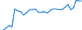 Unit of measure: Percentage / Sex: Total / Age class: From 15 to 19 years / Country of citizenship: Reporting country / Geopolitical entity (reporting): Sweden