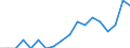 Altersklasse: 15 bis 24 Jahre / Maßeinheit: Tausend Personen / Geschlecht: Insgesamt / Internationale Standardklassifikation der Berufe 2008 (ISCO-08): Techniker und gleichrangige nichttechnische Berufe / Geopolitische Meldeeinheit: Türkei