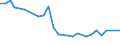 Unit of measure: Thousand persons / Sex: Total / Age class: From 15 to 19 years / International Standard Classification of Education (ISCED 2011): Upper secondary and post-secondary non-tertiary education (levels 3 and 4) / Geopolitical entity (reporting): Latvia