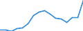 Unit of measure: Thousand persons / Sex: Total / Age class: From 15 to 19 years / Statistical classification of economic activities in the European Community (NACE Rev. 1.1): Industry and services (except public administration and community services; activities of households and extra-territorial organizations) / Geopolitical entity (reporting): Ireland