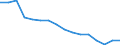 Unit of measure: Thousand persons / Sex: Total / Age class: From 15 to 24 years / Statistical classification of economic activities in the European Community (NACE Rev. 1.1): Agriculture, hunting and forestry / Geopolitical entity (reporting): Portugal