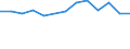 Thousand persons / Total / From 15 to 24 years / Agriculture; fishing / Sweden