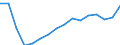 Altersklasse: 15 Jahre und mehr / Geschlecht: Insgesamt / Statistische Systematik der Wirtschaftszweige in der Europäischen Gemeinschaft (NACE Rev. 2): Insgesamt - alle NACE-Wirtschaftszweige / Internationale Standardklassifikation der Berufe 2008 (ISCO-08): Insgesamt / Maßeinheit: Tausend Personen / Geopolitische Meldeeinheit: Litauen