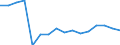 Altersklasse: 15 Jahre und mehr / Geschlecht: Insgesamt / Statistische Systematik der Wirtschaftszweige in der Europäischen Gemeinschaft (NACE Rev. 2): Insgesamt - alle NACE-Wirtschaftszweige / Internationale Standardklassifikation der Berufe 2008 (ISCO-08): Führungskräfte / Maßeinheit: Tausend Personen / Geopolitische Meldeeinheit: Belgien