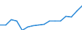 Altersklasse: 15 Jahre und mehr / Geschlecht: Insgesamt / Statistische Systematik der Wirtschaftszweige in der Europäischen Gemeinschaft (NACE Rev. 2): Insgesamt - alle NACE-Wirtschaftszweige / Internationale Standardklassifikation der Berufe 2008 (ISCO-08): Führungskräfte / Maßeinheit: Tausend Personen / Geopolitische Meldeeinheit: Polen