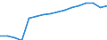 Altersklasse: 15 Jahre und mehr / Geschlecht: Insgesamt / Statistische Systematik der Wirtschaftszweige in der Europäischen Gemeinschaft (NACE Rev. 2): Insgesamt - alle NACE-Wirtschaftszweige / Internationale Standardklassifikation der Berufe 2008 (ISCO-08): Akademische Berufe / Maßeinheit: Tausend Personen / Geopolitische Meldeeinheit: Italien