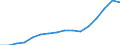 Altersklasse: 15 Jahre und mehr / Geschlecht: Insgesamt / Statistische Systematik der Wirtschaftszweige in der Europäischen Gemeinschaft (NACE Rev. 2): Insgesamt - alle NACE-Wirtschaftszweige / Internationale Standardklassifikation der Berufe 2008 (ISCO-08): Akademische Berufe / Maßeinheit: Tausend Personen / Geopolitische Meldeeinheit: Ungarn