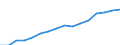 Altersklasse: 15 Jahre und mehr / Geschlecht: Insgesamt / Statistische Systematik der Wirtschaftszweige in der Europäischen Gemeinschaft (NACE Rev. 2): Insgesamt - alle NACE-Wirtschaftszweige / Internationale Standardklassifikation der Berufe 2008 (ISCO-08): Akademische Berufe / Maßeinheit: Tausend Personen / Geopolitische Meldeeinheit: Polen