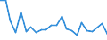 Unit of measure: Percentage / Country of citizenship: EU27 countries (from 2020) except reporting country / Labour force and employment status: Employed persons / Age class: From 15 to 64 years / Geopolitical entity (reporting): Poland