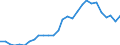 Unit of measure: Percentage / Sex: Total / Age class: From 15 to 29 years / Geopolitical entity (reporting): Slovakia