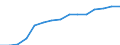 Percentage / Total / From 15 to 24 years / Türkiye