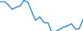 Unit of measure: Percentage / Sex: Total / Age class: From 15 to 19 years / International Standard Classification of Education (ISCED 2011): Less than primary, primary and lower secondary education (levels 0-2) / Geopolitical entity (reporting): Euro area – 20 countries (from 2023)